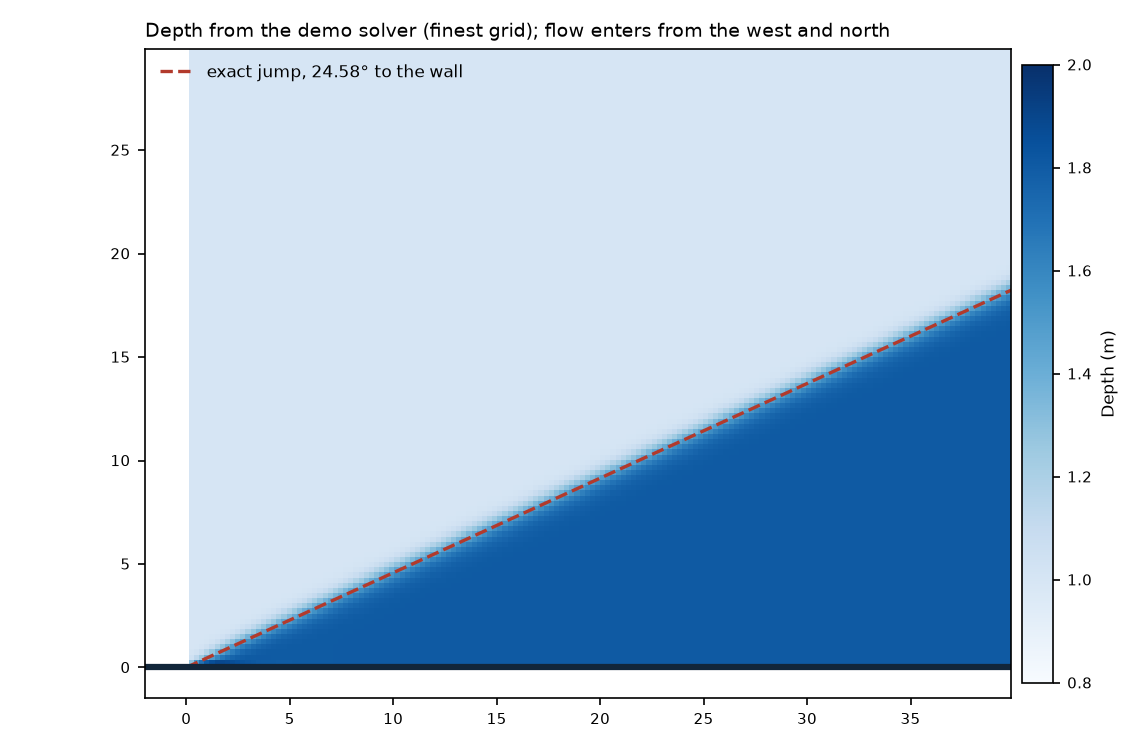 Depth map of the oblique jump with the exact jump line