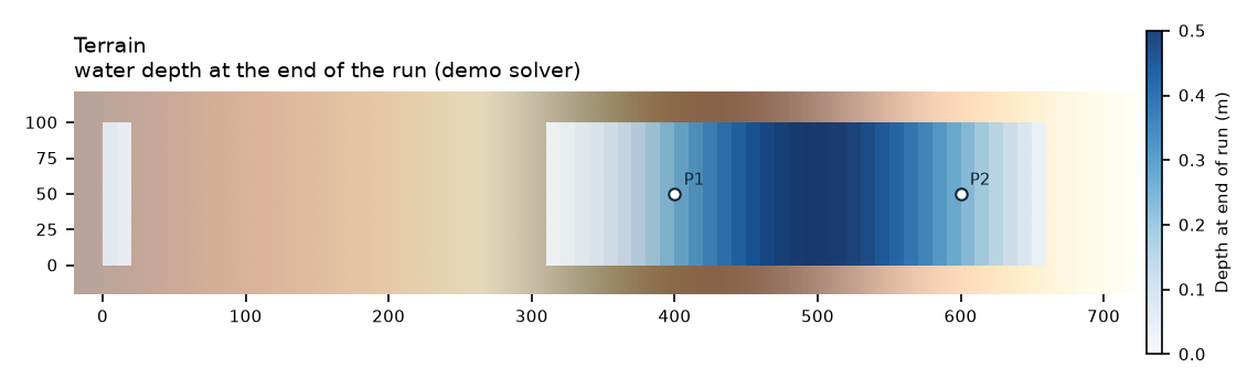 Terrain
water depth at the end of the run (demo solver) for EA Test 1 — flooding a disconnected water body, with output points and the inflow line in red