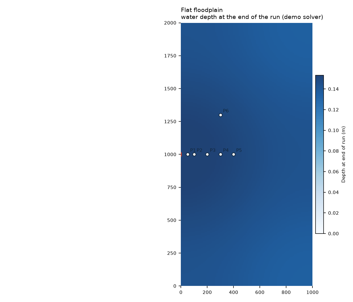 Flat floodplain
water depth at the end of the run (demo solver) for EA Test 4 — speed of flood propagation over an extended floodplain, with output points and the inflow line in red